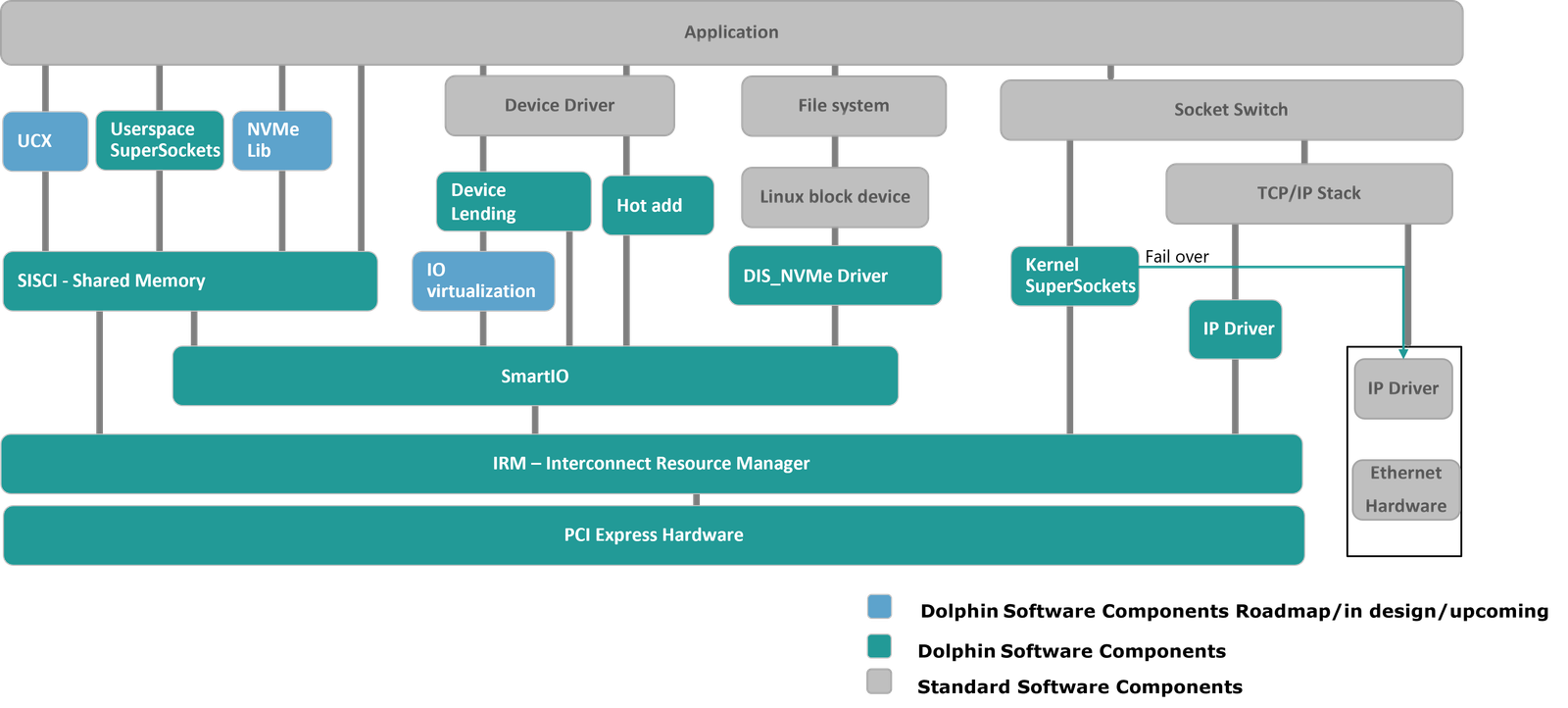 Dolphin PCIe Fabric Software